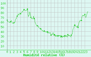 Courbe de l'humidit relative pour La Selve (02)