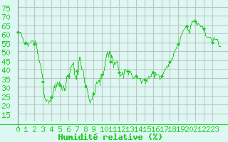 Courbe de l'humidit relative pour Santo Pietro Di Tenda (2B)