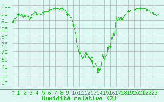 Courbe de l'humidit relative pour Reims-Prunay (51)
