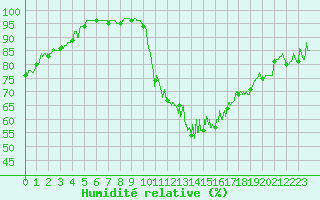 Courbe de l'humidit relative pour Laval (53)