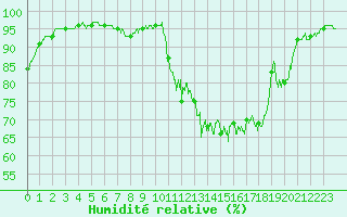 Courbe de l'humidit relative pour Villacoublay (78)