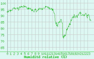 Courbe de l'humidit relative pour Chteauroux (36)