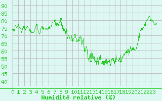 Courbe de l'humidit relative pour Lons-le-Saunier (39)