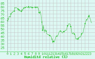 Courbe de l'humidit relative pour Vauvenargues (13)