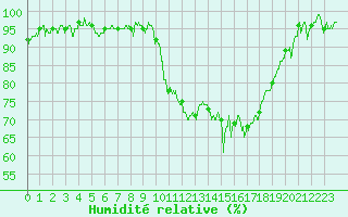 Courbe de l'humidit relative pour Evreux (27)