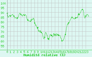 Courbe de l'humidit relative pour Istres (13)