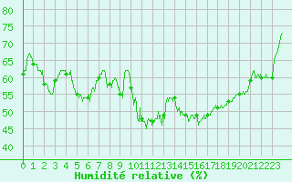 Courbe de l'humidit relative pour Bziers Cap d'Agde (34)