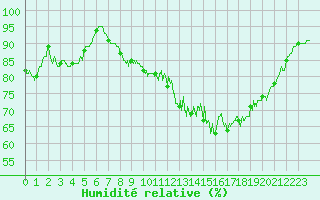 Courbe de l'humidit relative pour Cherbourg (50)