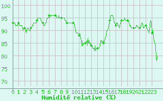 Courbe de l'humidit relative pour Orlans (45)