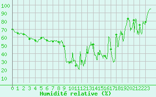 Courbe de l'humidit relative pour Mont-Aigoual (30)