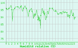 Courbe de l'humidit relative pour Quenza (2A)