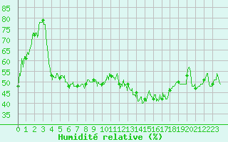 Courbe de l'humidit relative pour Paray-le-Monial - St-Yan (71)