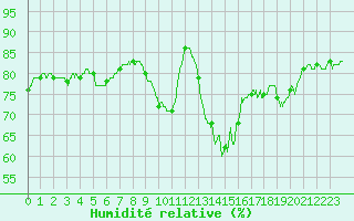 Courbe de l'humidit relative pour Avord (18)