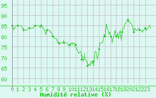 Courbe de l'humidit relative pour Orly (91)