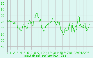 Courbe de l'humidit relative pour Ste (34)