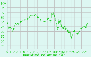 Courbe de l'humidit relative pour Rennes (35)