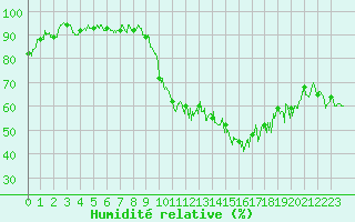 Courbe de l'humidit relative pour Chambry / Aix-Les-Bains (73)