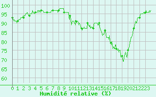 Courbe de l'humidit relative pour Guret Saint-Laurent (23)