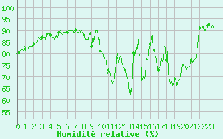 Courbe de l'humidit relative pour Nancy - Essey (54)