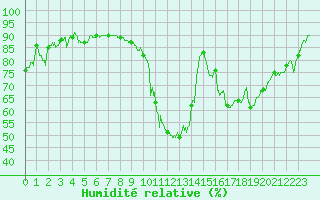 Courbe de l'humidit relative pour Saint-Brieuc (22)