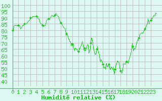 Courbe de l'humidit relative pour Paray-le-Monial - St-Yan (71)