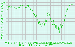 Courbe de l'humidit relative pour Autun (71)