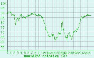 Courbe de l'humidit relative pour Ajaccio - Campo dell'Oro (2A)