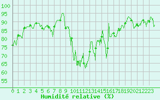 Courbe de l'humidit relative pour Grenoble/St-Etienne-St-Geoirs (38)