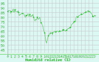 Courbe de l'humidit relative pour Ajaccio - Campo dell'Oro (2A)