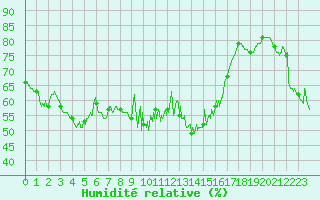 Courbe de l'humidit relative pour Alistro (2B)