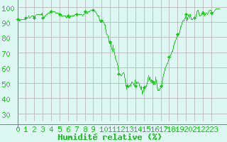 Courbe de l'humidit relative pour Guret Saint-Laurent (23)