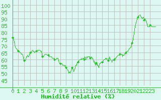 Courbe de l'humidit relative pour Livry (14)