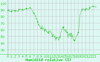 Courbe de l'humidit relative pour Annecy (74)