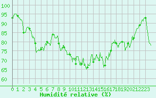 Courbe de l'humidit relative pour Vannes-Sn (56)