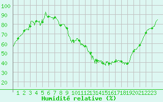 Courbe de l'humidit relative pour Chartres (28)