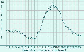 Courbe de l'humidex pour Amilly (45)