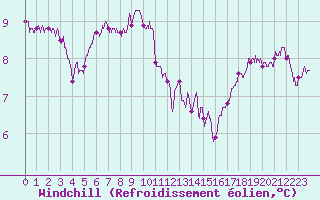 Courbe du refroidissement olien pour Ouessant (29)