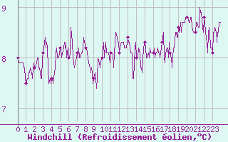 Courbe du refroidissement olien pour Brest (29)