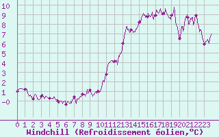 Courbe du refroidissement olien pour Mont-Aigoual (30)