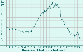 Courbe de l'humidex pour Reims-Prunay (51)