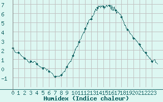 Courbe de l'humidex pour Cambrai / Epinoy (62)