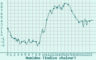 Courbe de l'humidex pour Nevers (58)