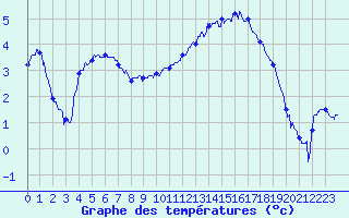 Courbe de tempratures pour Epinal (88)