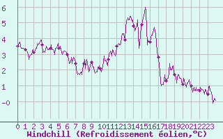 Courbe du refroidissement olien pour Ile de Groix (56)