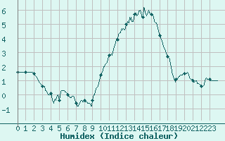 Courbe de l'humidex pour Nmes - Courbessac (30)