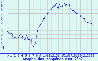 Courbe de tempratures pour Chambry / Aix-Les-Bains (73)