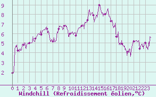 Courbe du refroidissement olien pour Dijon / Longvic (21)