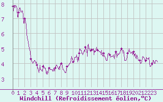Courbe du refroidissement olien pour Le Havre - Octeville (76)