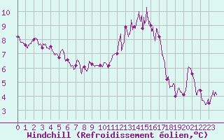 Courbe du refroidissement olien pour Metz-Nancy-Lorraine (57)