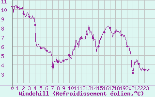 Courbe du refroidissement olien pour Trappes (78)